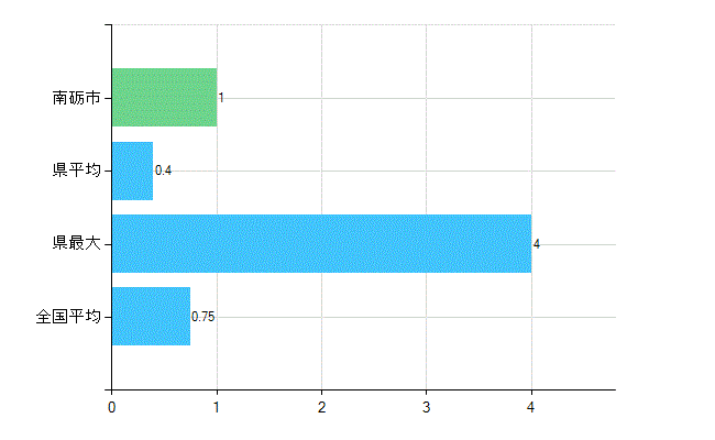 南砺市の業務別歯科医師数：医育機関の臨床系以外の勤務者又は大学院生数(人)