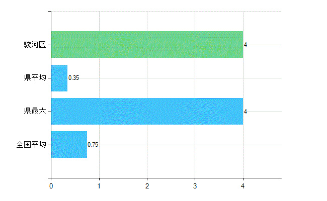 静岡市駿河区の業務別歯科医師数：医育機関の臨床系以外の勤務者又は大学院生数(人)