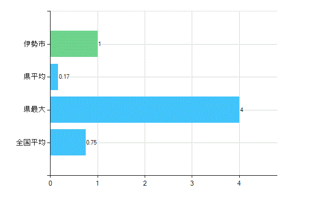 伊勢市の業務別歯科医師数：医育機関の臨床系以外の勤務者又は大学院生数(人)