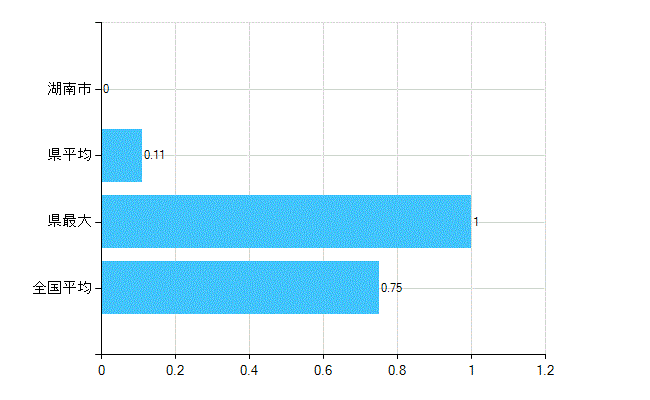 湖南市の業務別歯科医師数：医育機関の臨床系以外の勤務者又は大学院生数(人)