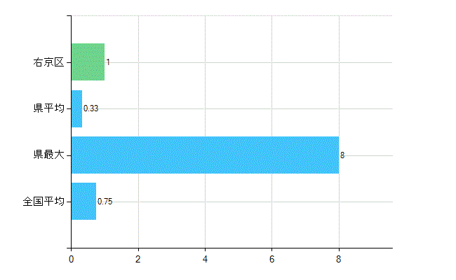 京都市右京区の業務別歯科医師数：医育機関の臨床系以外の勤務者又は大学院生数(人)