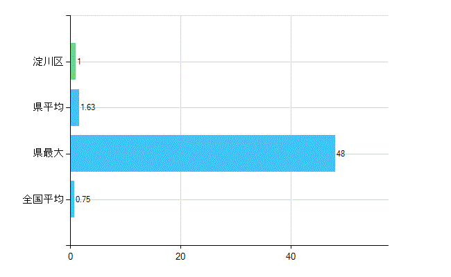 大阪市淀川区の業務別歯科医師数：医育機関の臨床系以外の勤務者又は大学院生数(人)