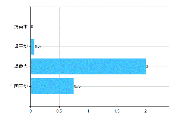 海南市の業務別歯科医師数：医育機関の臨床系以外の勤務者又は大学院生数(人)