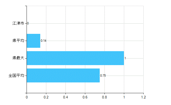 江津市の業務別歯科医師数：医育機関の臨床系以外の勤務者又は大学院生数(人)