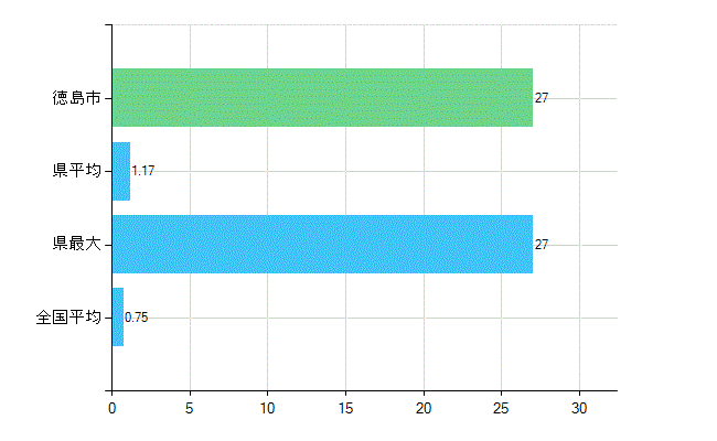 徳島市の業務別歯科医師数：医育機関の臨床系以外の勤務者又は大学院生数(人)