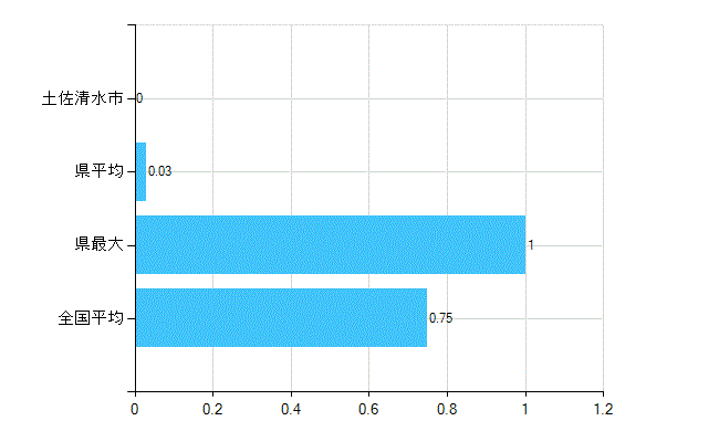 土佐清水市の業務別歯科医師数：医育機関の臨床系以外の勤務者又は大学院生数(人)