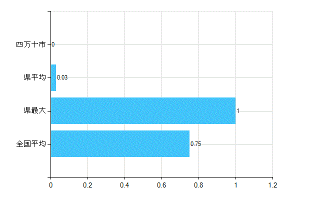 四万十市の業務別歯科医師数：医育機関の臨床系以外の勤務者又は大学院生数(人)