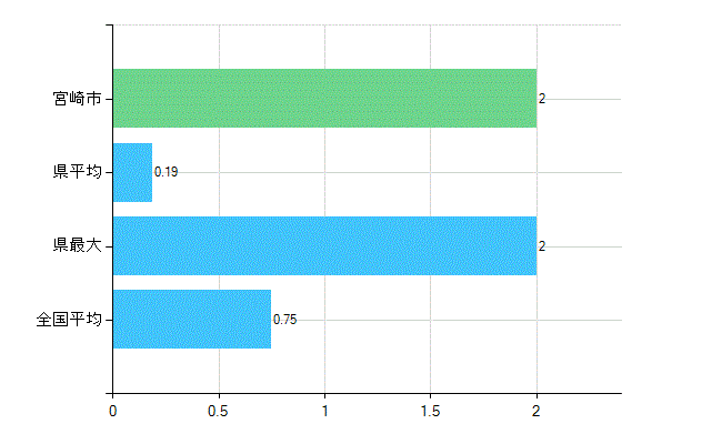 宮崎市の業務別歯科医師数：医育機関の臨床系以外の勤務者又は大学院生数(人)