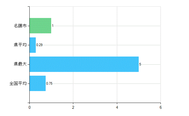 名護市の業務別歯科医師数：医育機関の臨床系以外の勤務者又は大学院生数(人)
