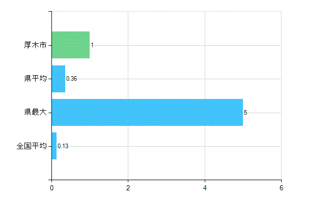 厚木市の業務別歯科医師数：保健衛生業務数(人)