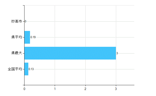 妙高市の業務別歯科医師数：保健衛生業務数(人)