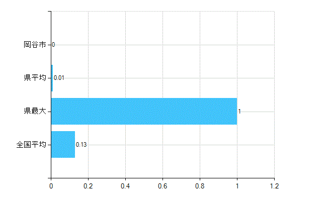 岡谷市の業務別歯科医師数：保健衛生業務数(人)