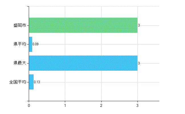 盛岡市の業務別歯科医師数：保健衛生業務数(人)
