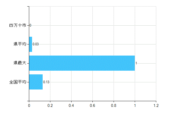 四万十市の業務別歯科医師数：保健衛生業務数(人)
