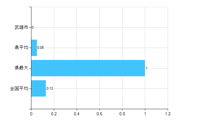 武雄市の業務別歯科医師数：保健衛生業務数(人)