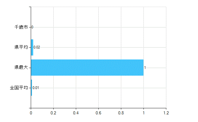 千歳市の業務別歯科医師数：病院　開設者又は法人の代表者数(人)