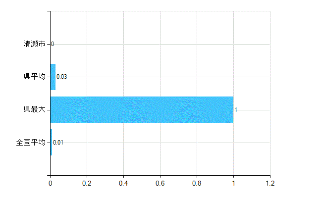 清瀬市の業務別歯科医師数：病院　開設者又は法人の代表者数(人)