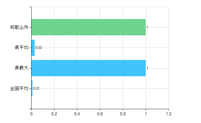 和歌山市の業務別歯科医師数：病院　開設者又は法人の代表者数(人)