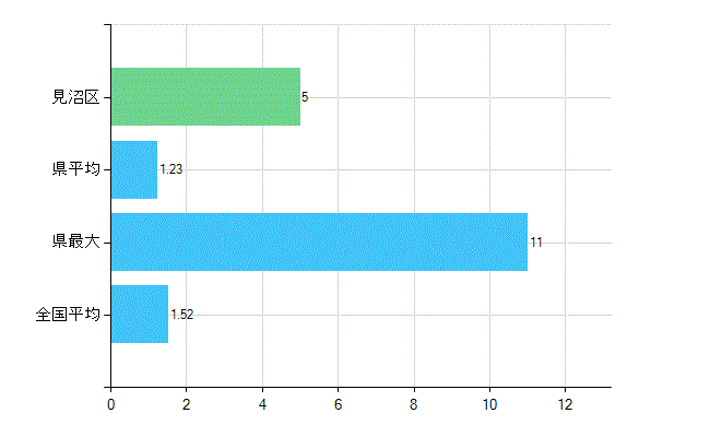さいたま市見沼区の業務別歯科医師数：病院　勤務者数（医育機関附属の病院を除く）(人)