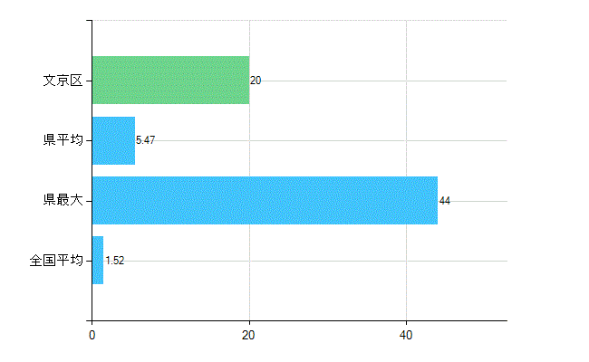 文京区の業務別歯科医師数：病院　勤務者数（医育機関附属の病院を除く）(人)