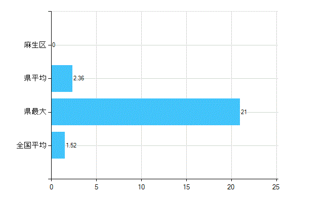 川崎市麻生区の業務別歯科医師数：病院　勤務者数（医育機関附属の病院を除く）(人)