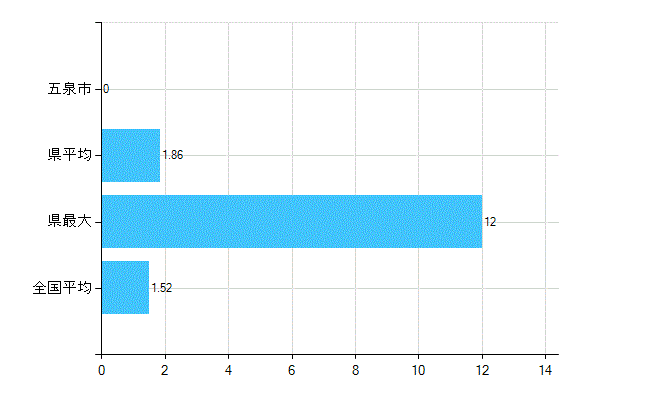 五泉市の業務別歯科医師数：病院　勤務者数（医育機関附属の病院を除く）(人)