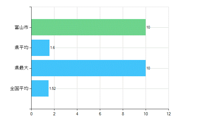 富山市の業務別歯科医師数：病院　勤務者数（医育機関附属の病院を除く）(人)