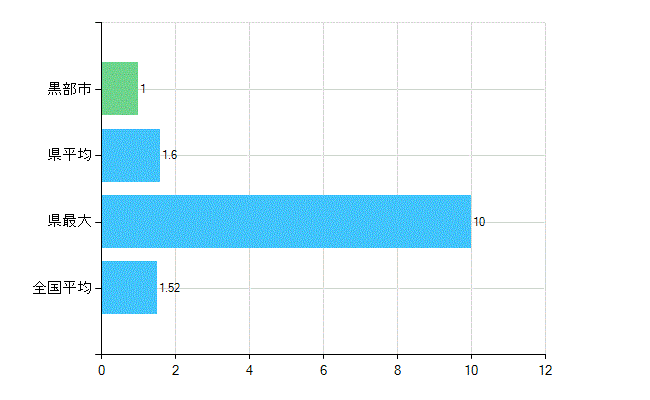 黒部市の業務別歯科医師数：病院　勤務者数（医育機関附属の病院を除く）(人)
