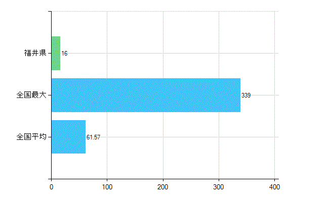 福井県の業務別歯科医師数：病院　勤務者数（医育機関附属の病院を除く）(人)
