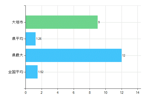 大垣市の業務別歯科医師数：病院　勤務者数（医育機関附属の病院を除く）(人)