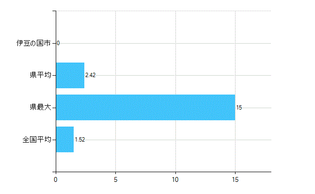 伊豆の国市の業務別歯科医師数：病院　勤務者数（医育機関附属の病院を除く）(人)