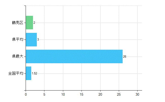 大阪市鶴見区の業務別歯科医師数：病院　勤務者数（医育機関附属の病院を除く）(人)