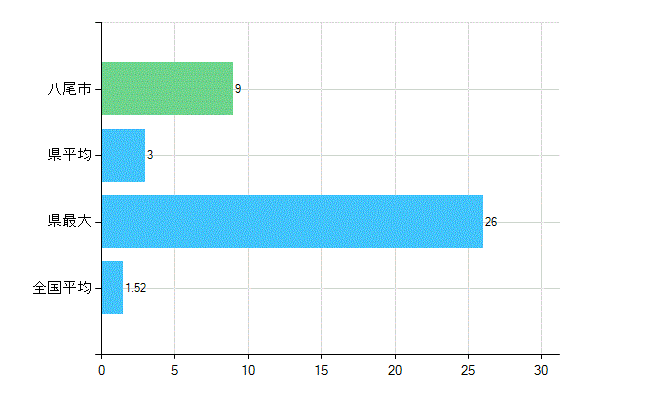 八尾市の業務別歯科医師数：病院　勤務者数（医育機関附属の病院を除く）(人)