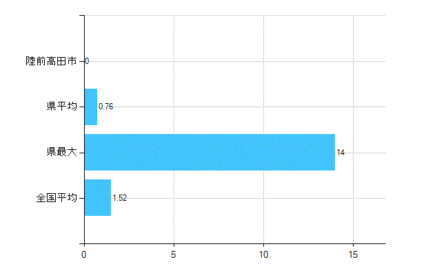 陸前高田市の業務別歯科医師数：病院　勤務者数（医育機関附属の病院を除く）(人)