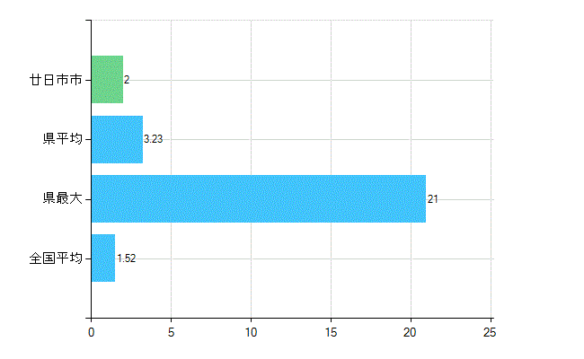 廿日市市の業務別歯科医師数：病院　勤務者数（医育機関附属の病院を除く）(人)