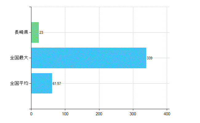 長崎県の業務別歯科医師数：病院　勤務者数（医育機関附属の病院を除く）(人)