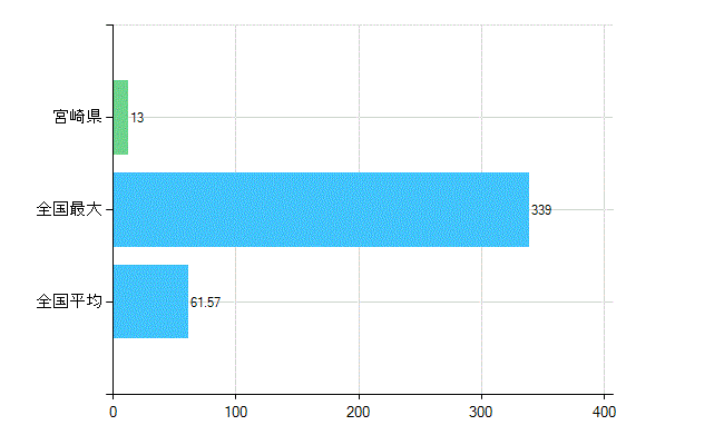 宮崎県の業務別歯科医師数：病院　勤務者数（医育機関附属の病院を除く）(人)