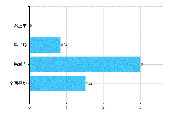 潟上市の業務別歯科医師数：病院　勤務者数（医育機関附属の病院を除く）(人)