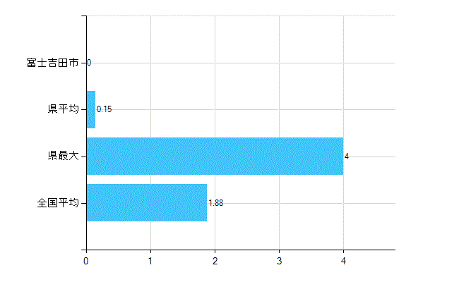 富士吉田市の業務別歯科医師数：医育機関附属　臨床系の教官又は教員数(人)