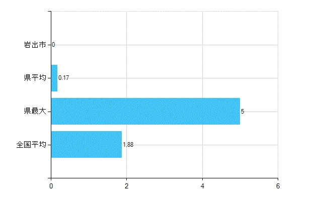 岩出市の業務別歯科医師数：医育機関附属　臨床系の教官又は教員数(人)