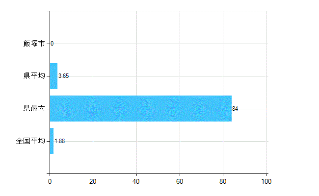 飯塚市の業務別歯科医師数：医育機関附属　臨床系の教官又は教員数(人)