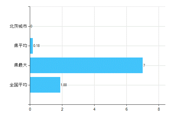 北茨城市の業務別歯科医師数：医育機関附属　臨床系の教官又は教員数(人)