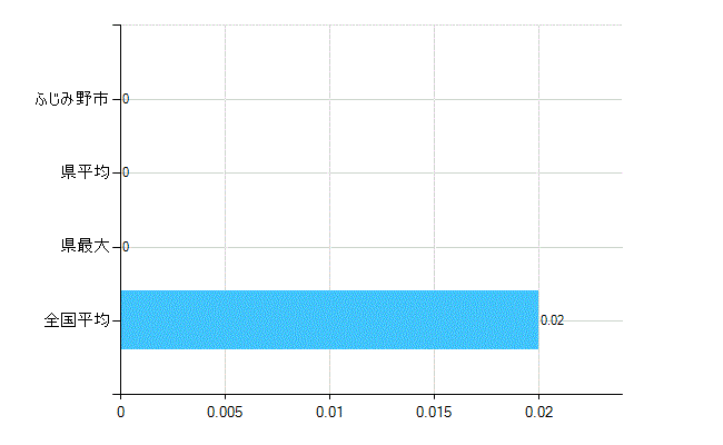 ふじみ野市の業務別歯科医師数：その他の業務の従事者数(人)
