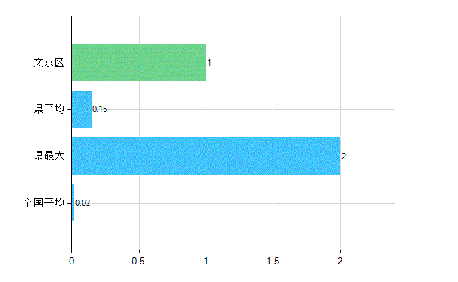 文京区の業務別歯科医師数：その他の業務の従事者数(人)