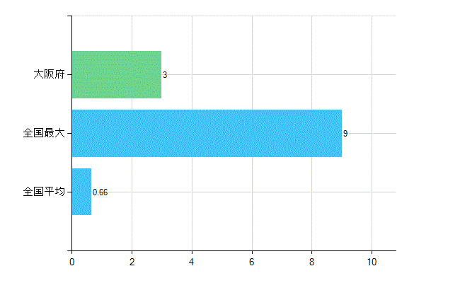 大阪府の業務別歯科医師数：その他の業務の従事者数(人)
