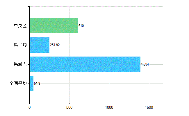 中央区の業務別歯科医師数：医療施設の従事者総数(人)