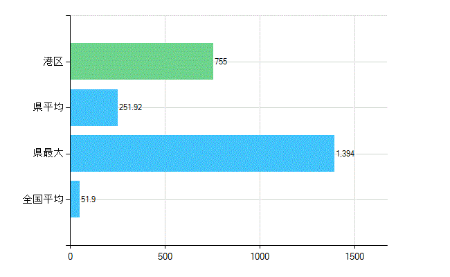 港区の業務別歯科医師数：医療施設の従事者総数(人)