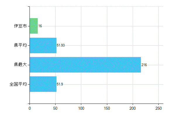 伊豆市の業務別歯科医師数：医療施設の従事者総数(人)
