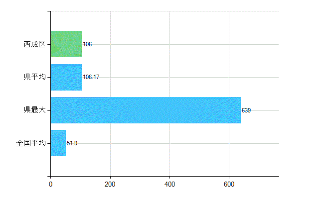 大阪市西成区の業務別歯科医師数：医療施設の従事者総数(人)