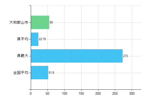 大和郡山市の業務別歯科医師数：医療施設の従事者総数(人)
